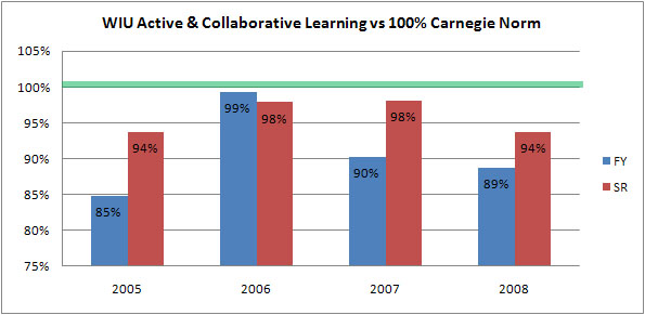 graph of 2008 NSSE Active & Collaborative Learning