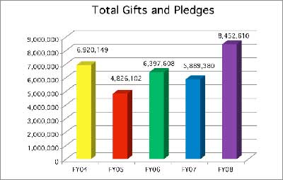 Total Gifts and Pledges
