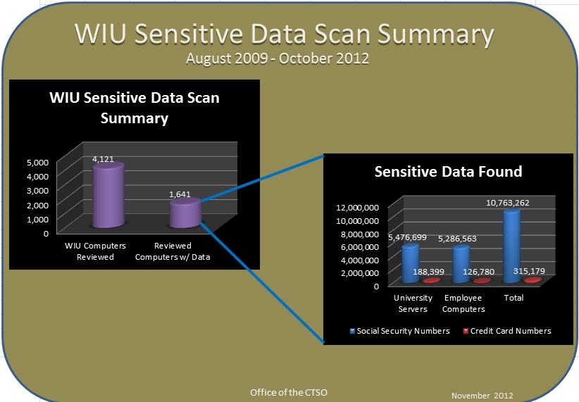 Sensitive Data Summery