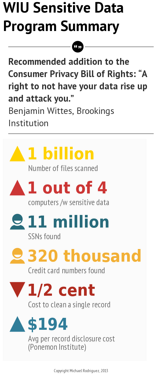 Sensitive Data Program Summary