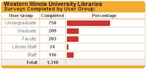 Graph of user groups that completed the survey: Undergraduate – 758, Graduate – 209, Faculty – 203, Library Staff – 24, Staff – 116, Total – 1,310.
