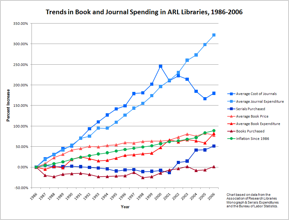 Trends in Book and Journal Spending in ARL Libraries, 1986 through 2006 graph.  The costs of Journals have gone up over 300% while the costs of books have increased in proportion to inflation.