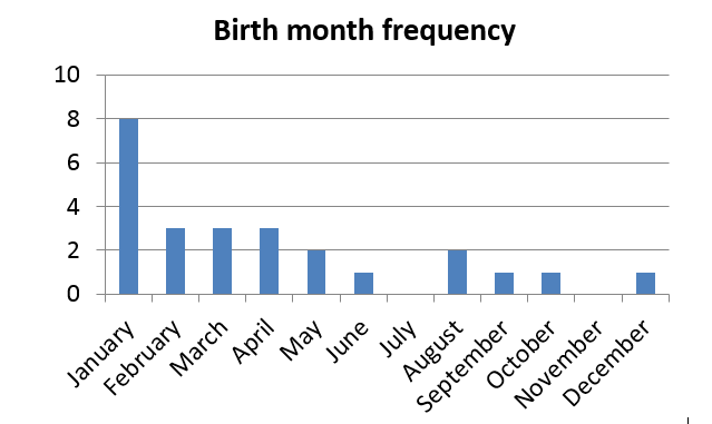 Birth Month Frequency