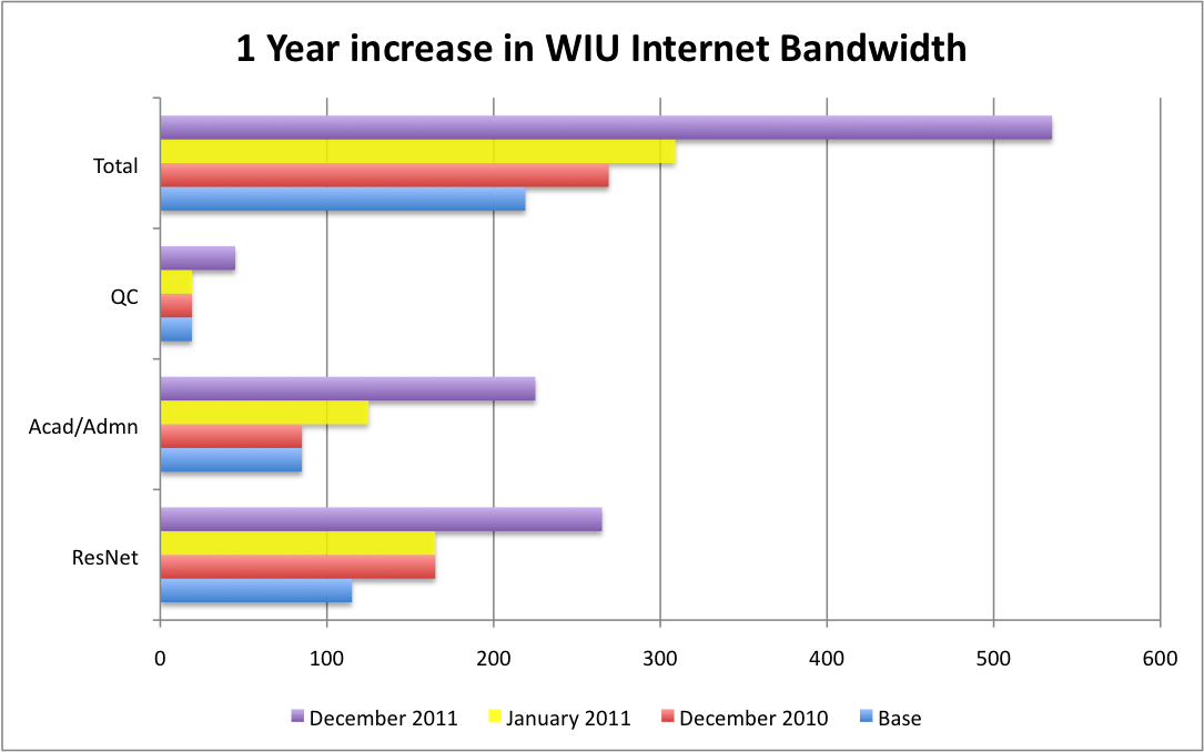 graph of 1 year increase of Internet bandwidth