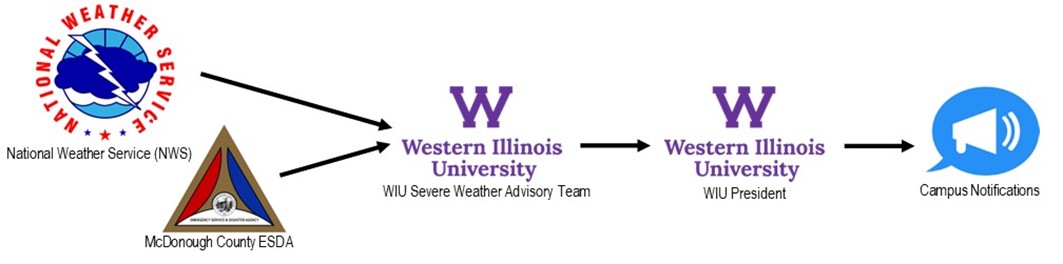 National Weather Service or McDonough County ESDA reports to WIU severe weather advisory team, who reports to WIU President, who will approve any campus notifications