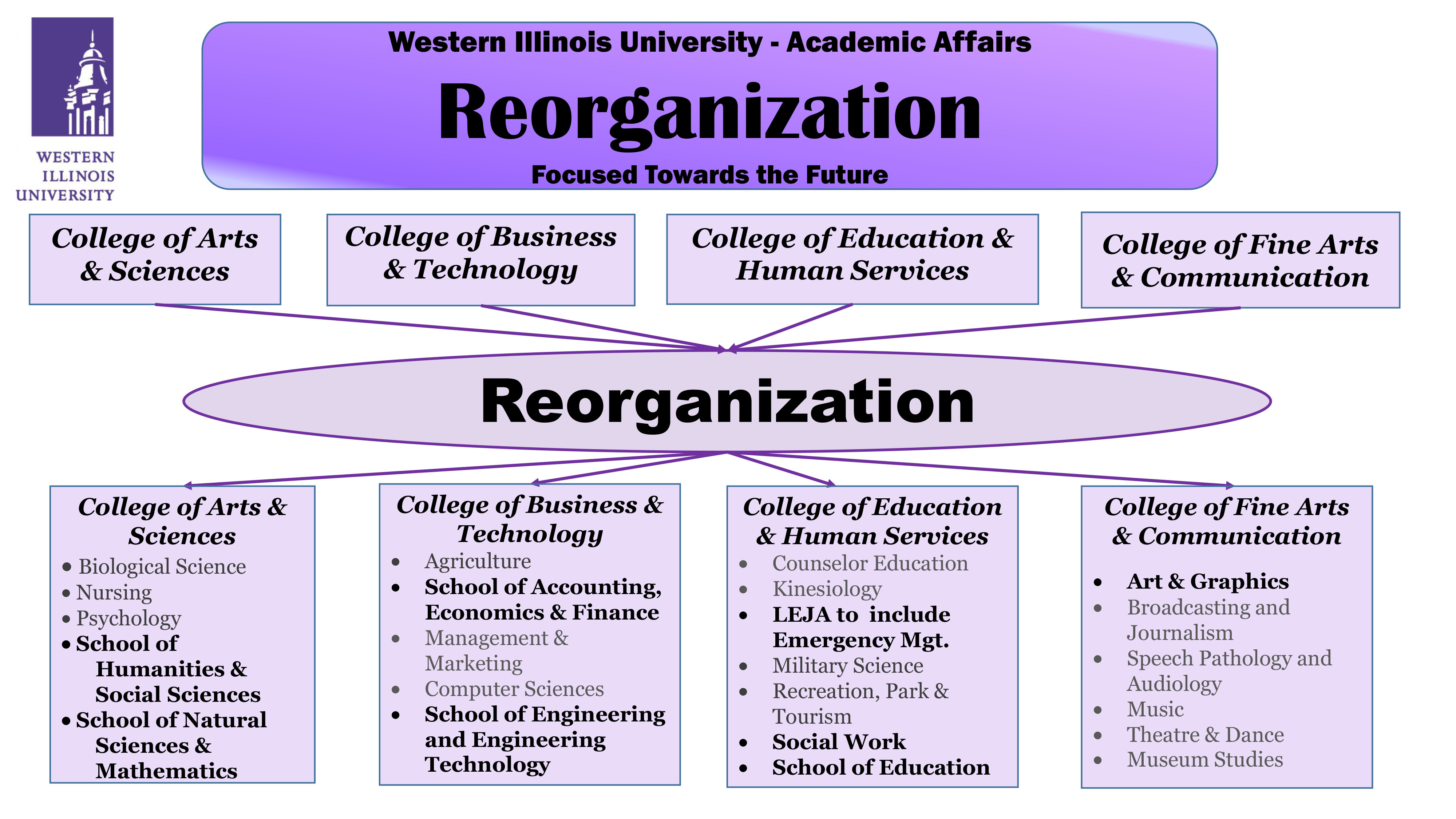 Reorganization to Position WIU for the Future - Alumni - Western Illinois  University