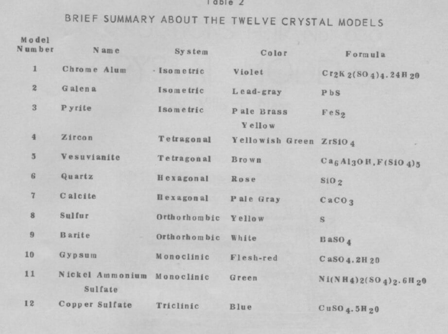Brief summary of 12 crystal models