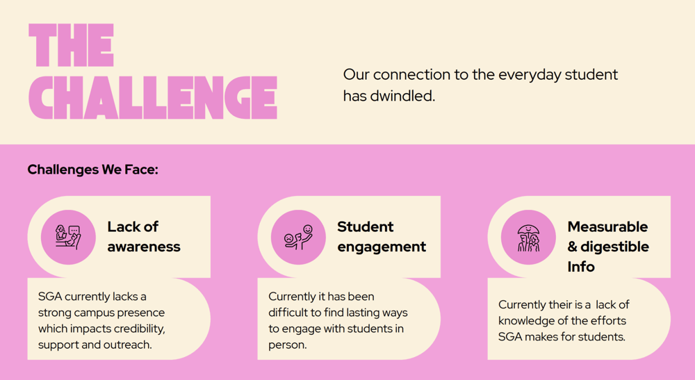 Presentation slide detailing SGA challenges: lack of awareness, student engagement difficulties, and insufficient knowledge dissemination. Transcribed Text: THE CHALLENGE - Our connection to the everyday student has dwindled. Challenges We Face: Lack of awareness SGA currently lacks a strong campus presence which impacts credibility, support and outreach. Student engagement Currently it has been difficult to find lasting ways to engage with students in person.