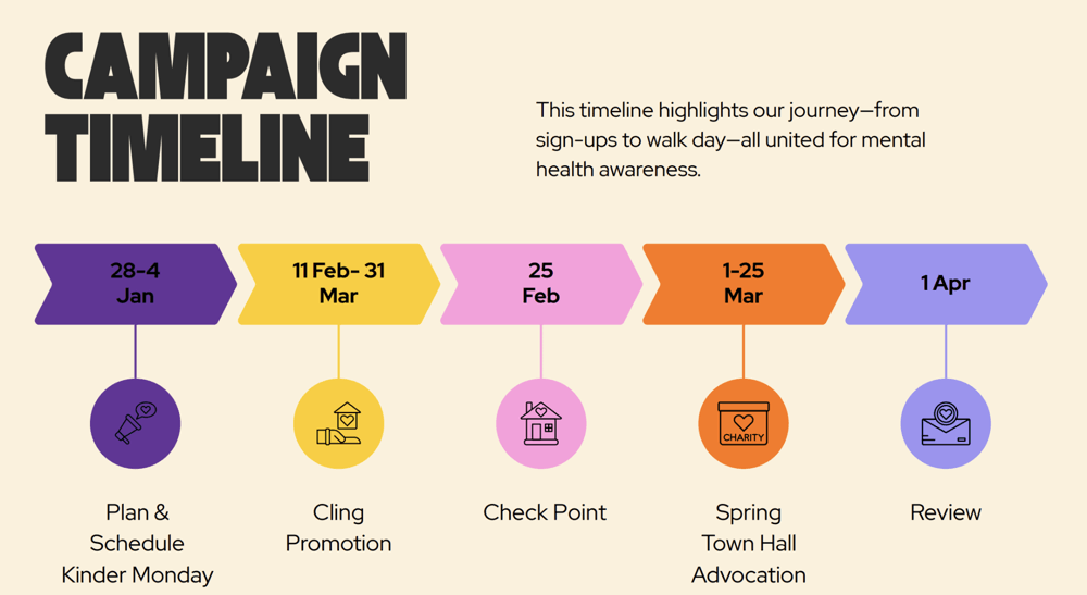 A campaign timeline with five colored hexagons marking different dates and phases related to mental health awareness activities. Transcribed Text: CAMPAIGN TIMELINE - This timeline highlights our journey—from sign-ups to walk day—all united for mental health awareness. * 28-4 Jan Plan & Schedule Kinder Monday * 11 Feb-31 Mar Cling Promotion * 25 Feb Check Point * 1-25 Mar Spring Town Hall Advocation * 1 Apr Review