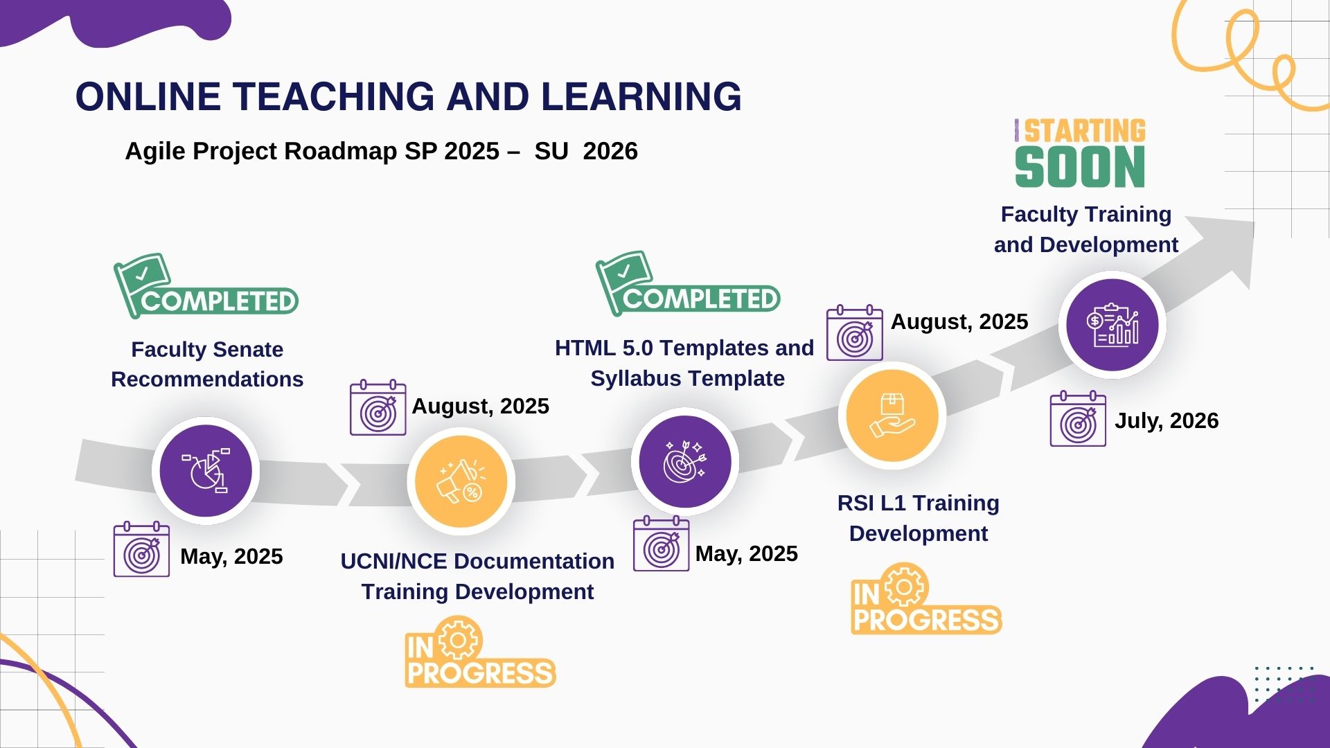 This image shows WIU's Online Teaching and Learning Agile Project Roadmap for Spring 2025 - Summer 2026.  In May 2025 the Faculty Senate Recomendations were presented and approved, completing this stage of the projuct. OTL began developing the new Universal Cournse Navigation and Interface in the Spring of 2025.  All UCNI NCE (New Content Experience) Documentation and Training Development will take place over Summer 2025 with a target completion date of August 2025.  OTL completed the design and development of the new HTML 5.0 Templates for the UCNI and the Syllabus Template May 1, 2025.  OTL is currently devleoping the Regular and Substantive Level 1 Training Development with a target completion date of August 2025.  Faculty Training and Development will be starting during the 2025 Fall semester and running through July, 2026.  